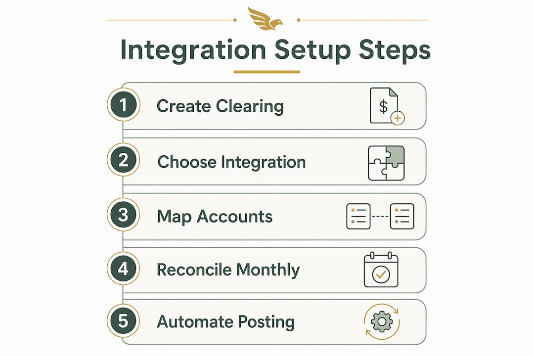 Infographic showing QuickBooks Amazon integration setup steps.