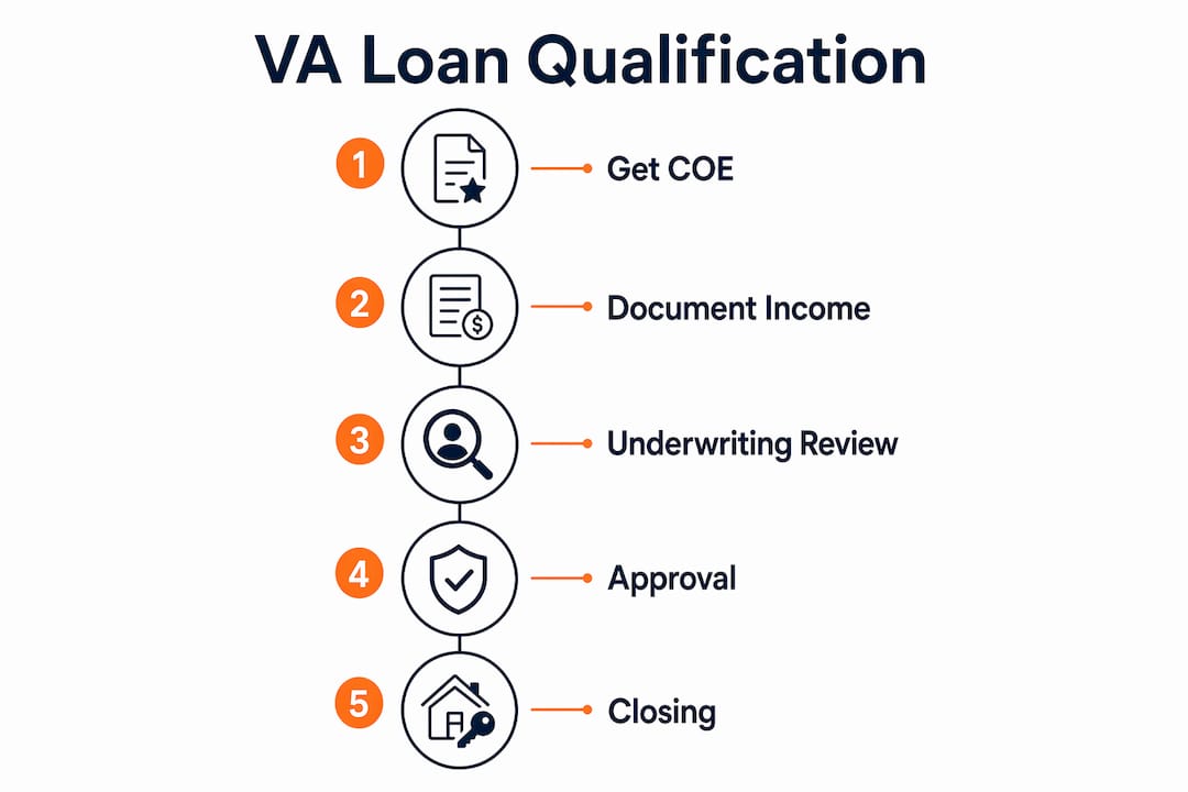Infographic illustrating VA loan qualification steps