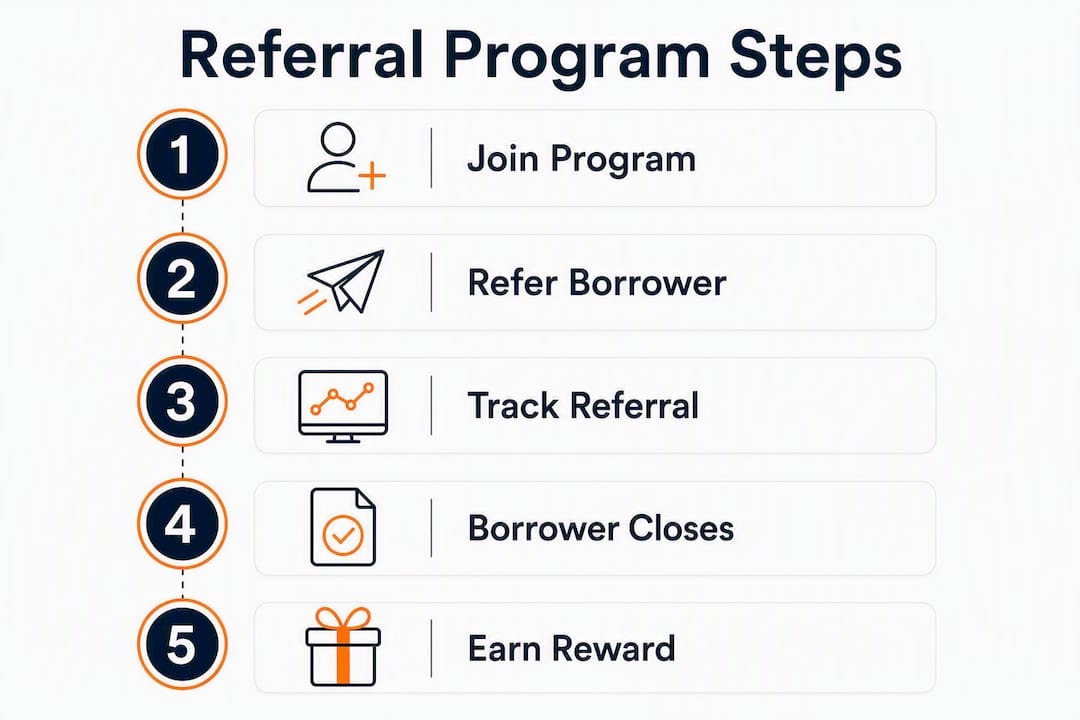Infographic illustrating mortgage referral program steps