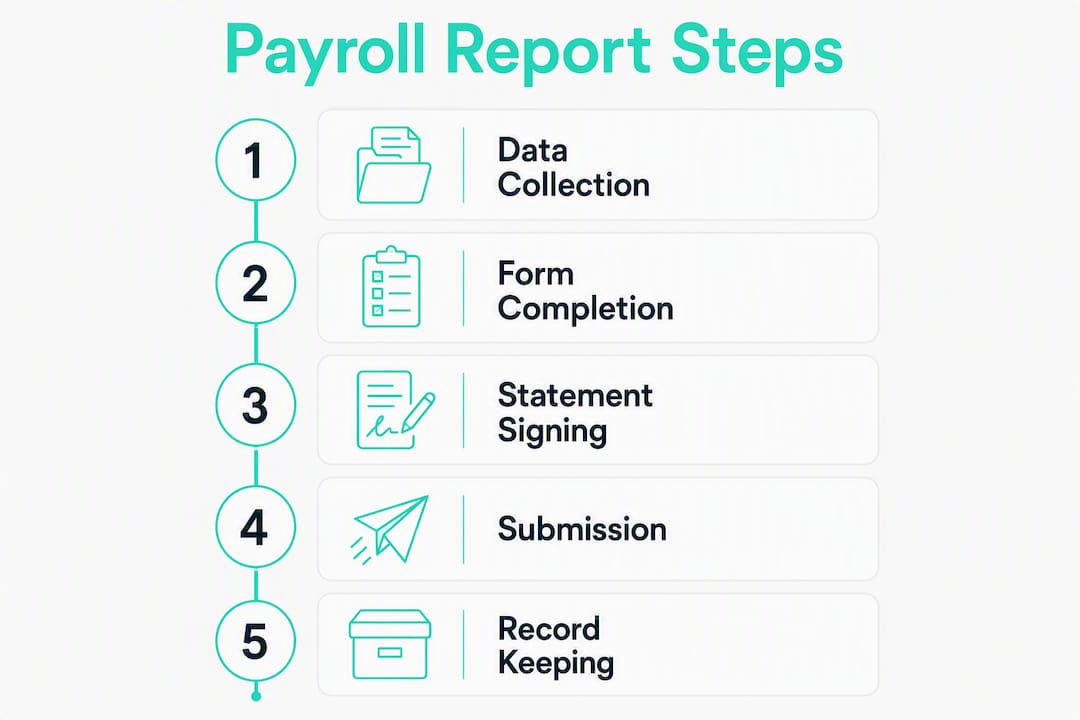 Infographic of certified payroll report steps
