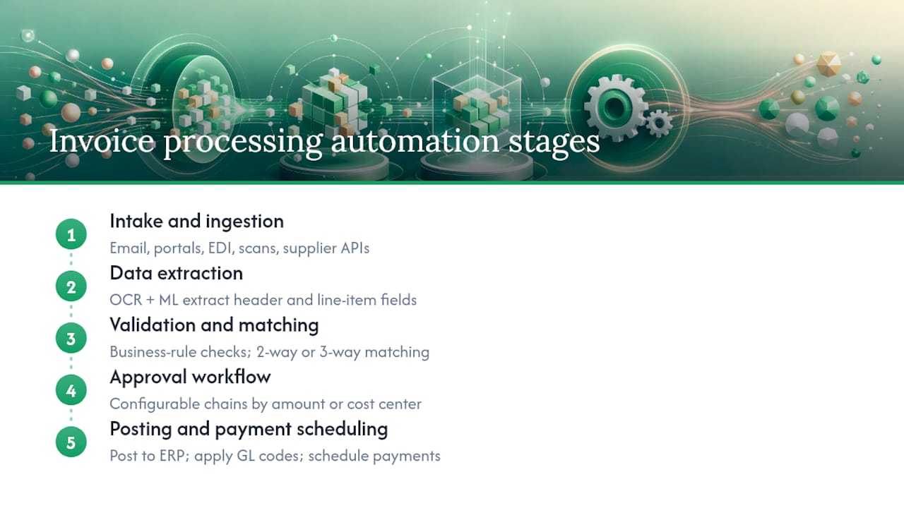 Diagram of five-stage invoice processing workflow