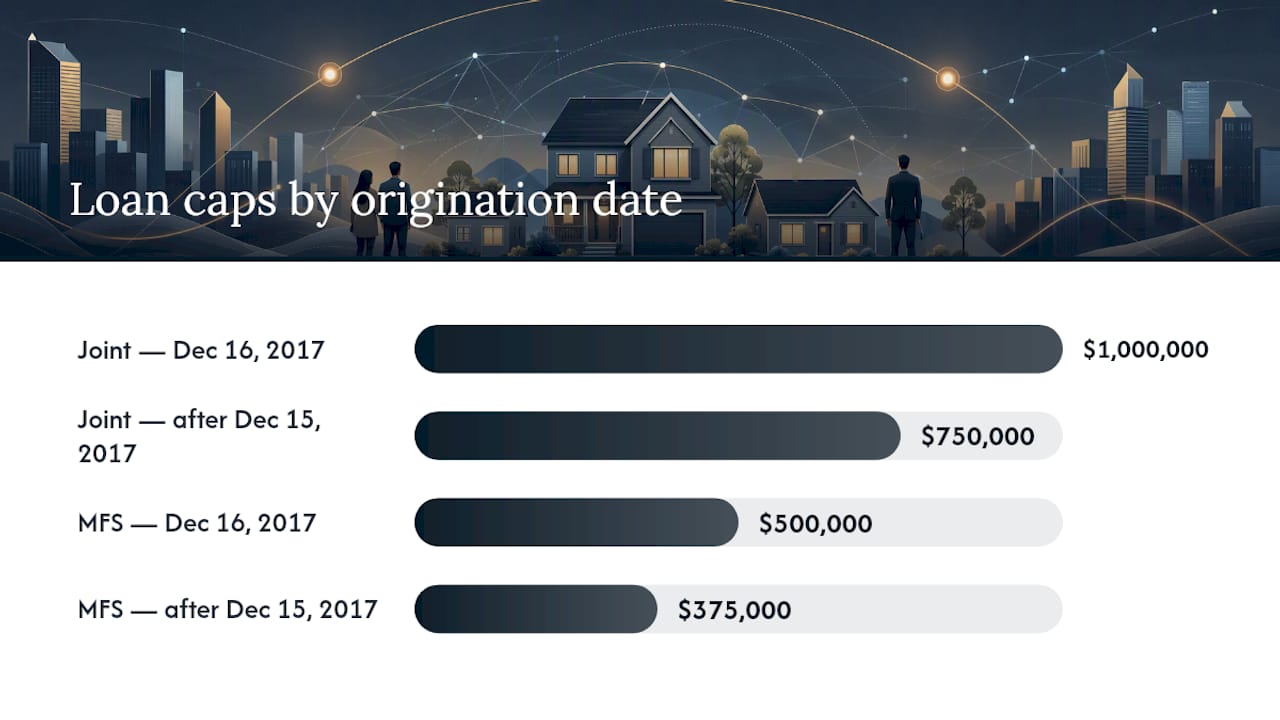 Diagram of mortgage loan limits by origination date