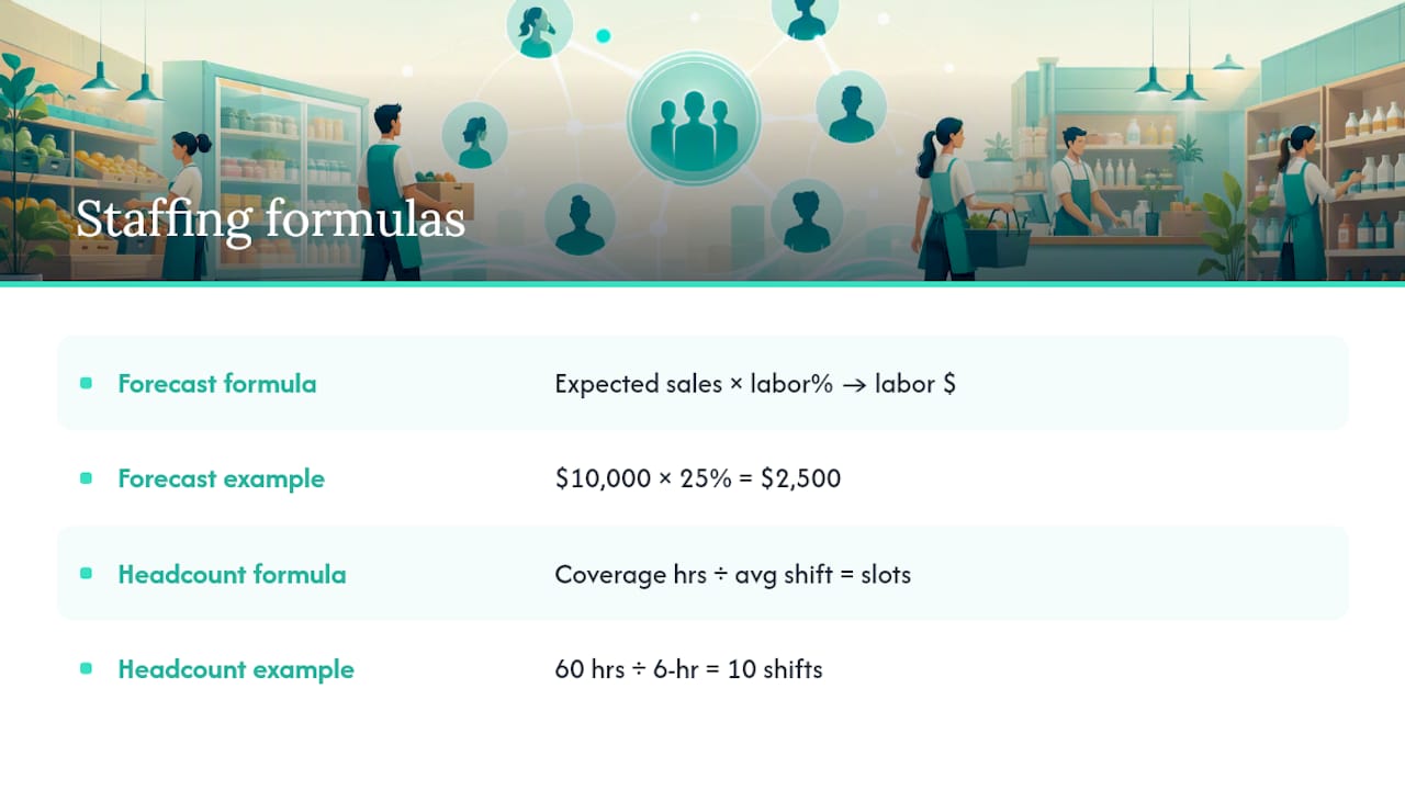 Diagram of staffing needs and labor cost calculations