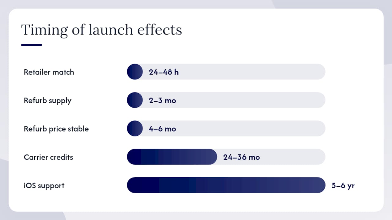 What happens to prices the day a new iPhone launches? — overview diagram