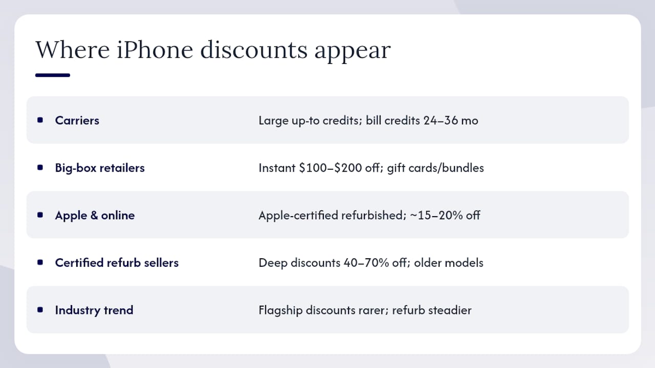 Where do real iPhone discounts actually appear in the U.S.? — overview diagram