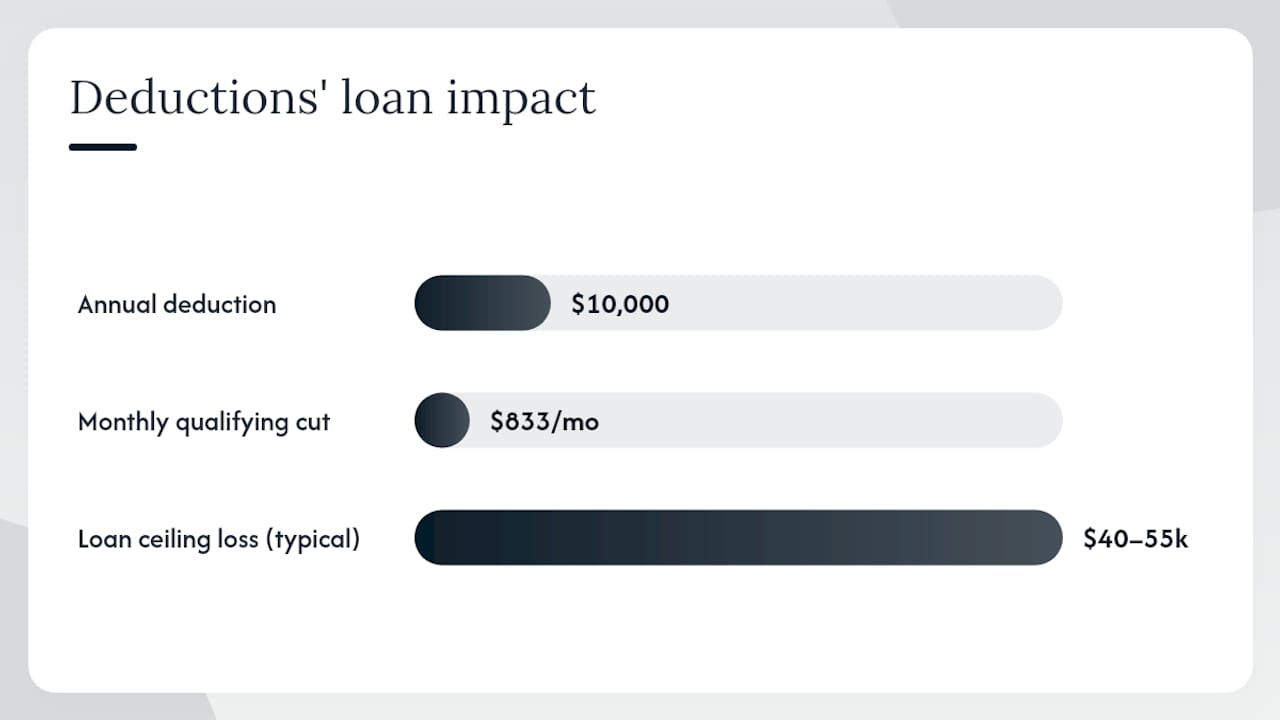 How do lenders calculate qualifying income for 1099 borrowers?, overview diagram