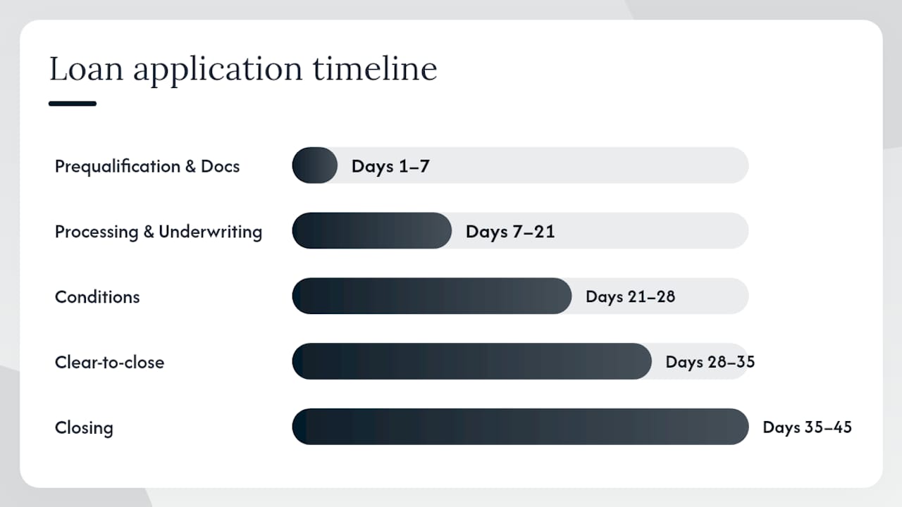 Step-by-step application flow and realistic timeline, overview diagram