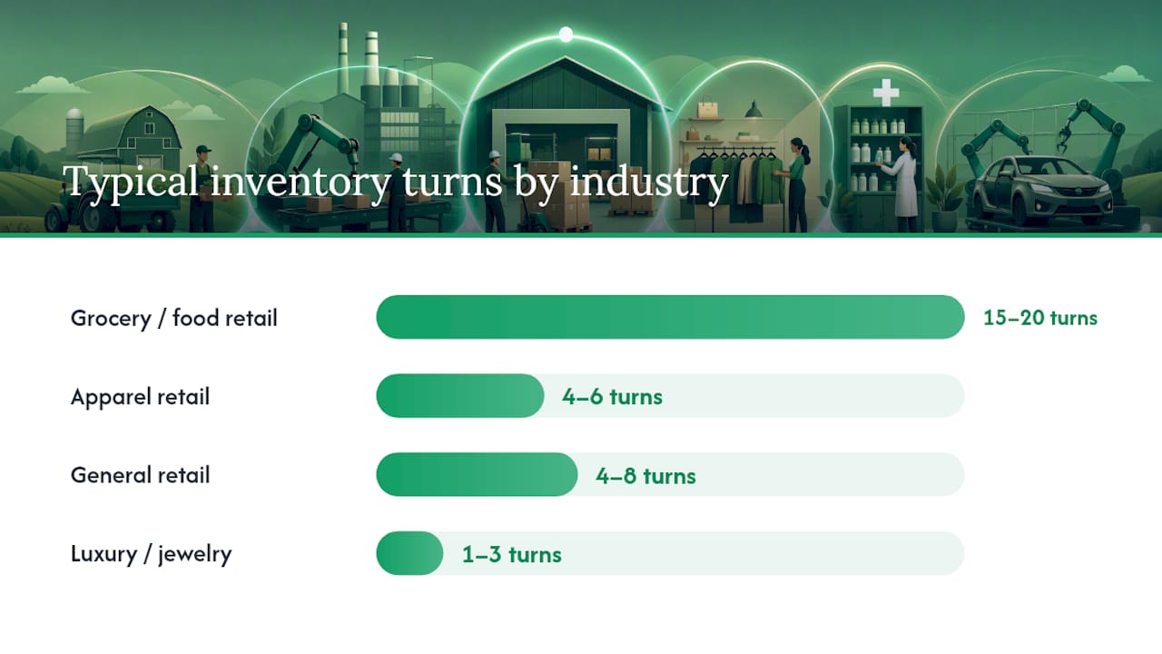 What counts as a good inventory turn ratio? — overview diagram