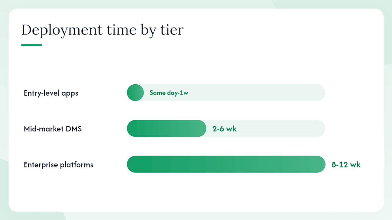 Diagram comparing dealership DMS features by tier