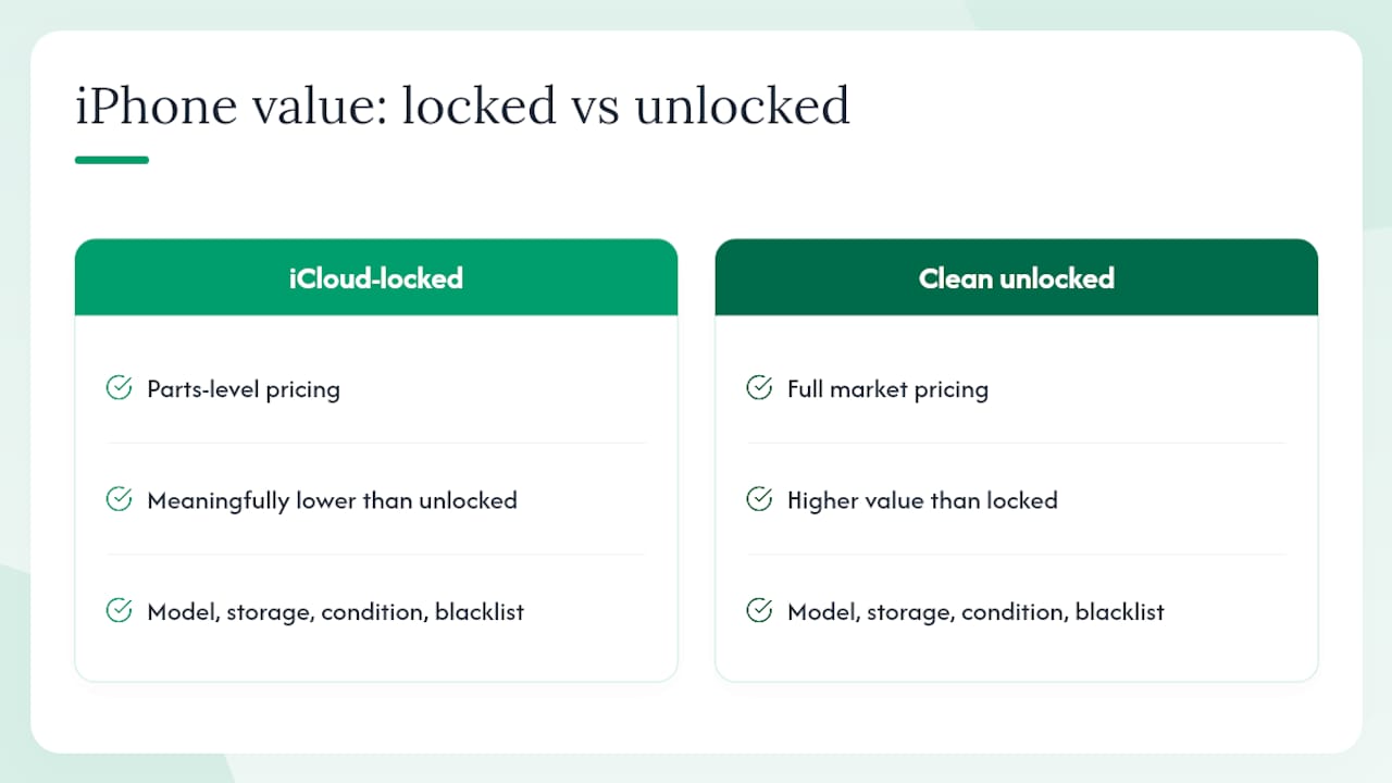 How much is an iCloud locked iPhone worth?, overview diagram