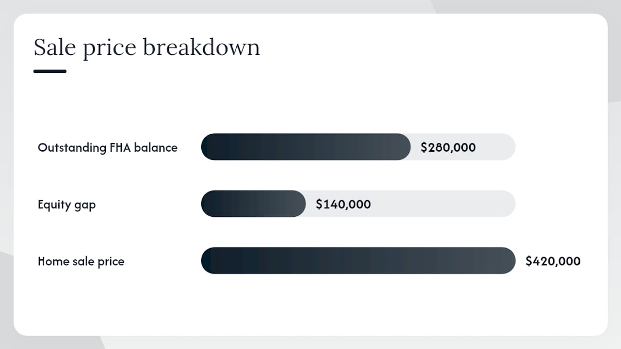 How much cash do you need to close an FHA assumption?, overview diagram
