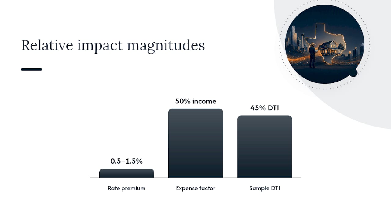 Diagram showing factors affecting mortgage rate pricing