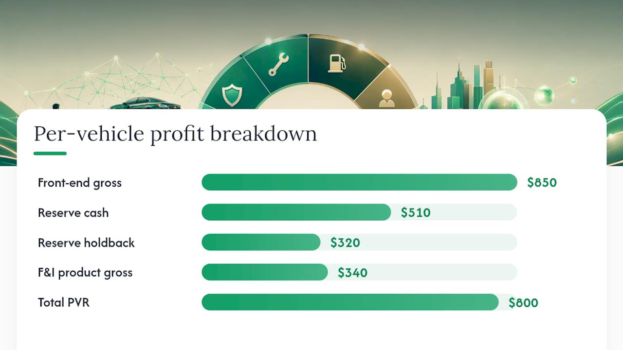 Diagram of per-vehicle profit components and amounts