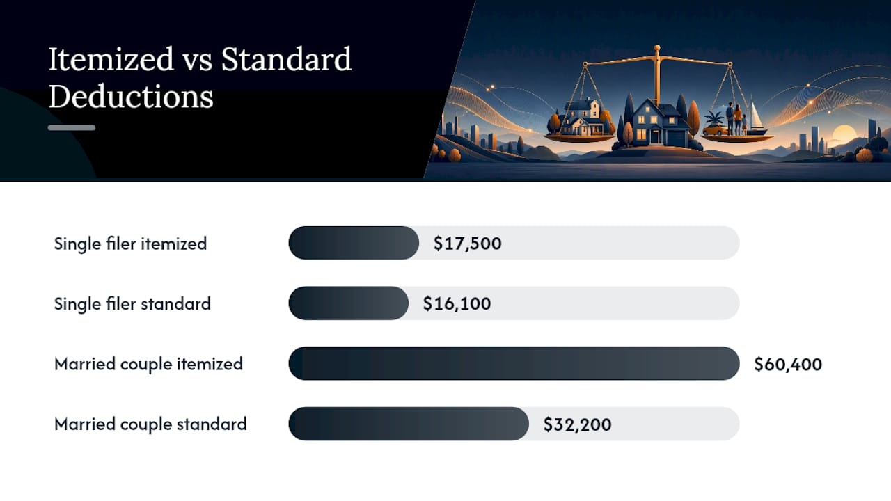 Comparison chart of itemizing vs standard deduction