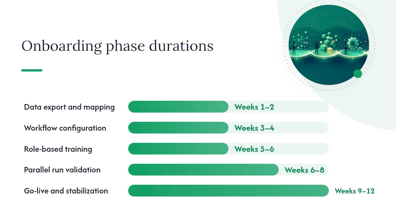 Timeline diagram of dealership software onboarding phases