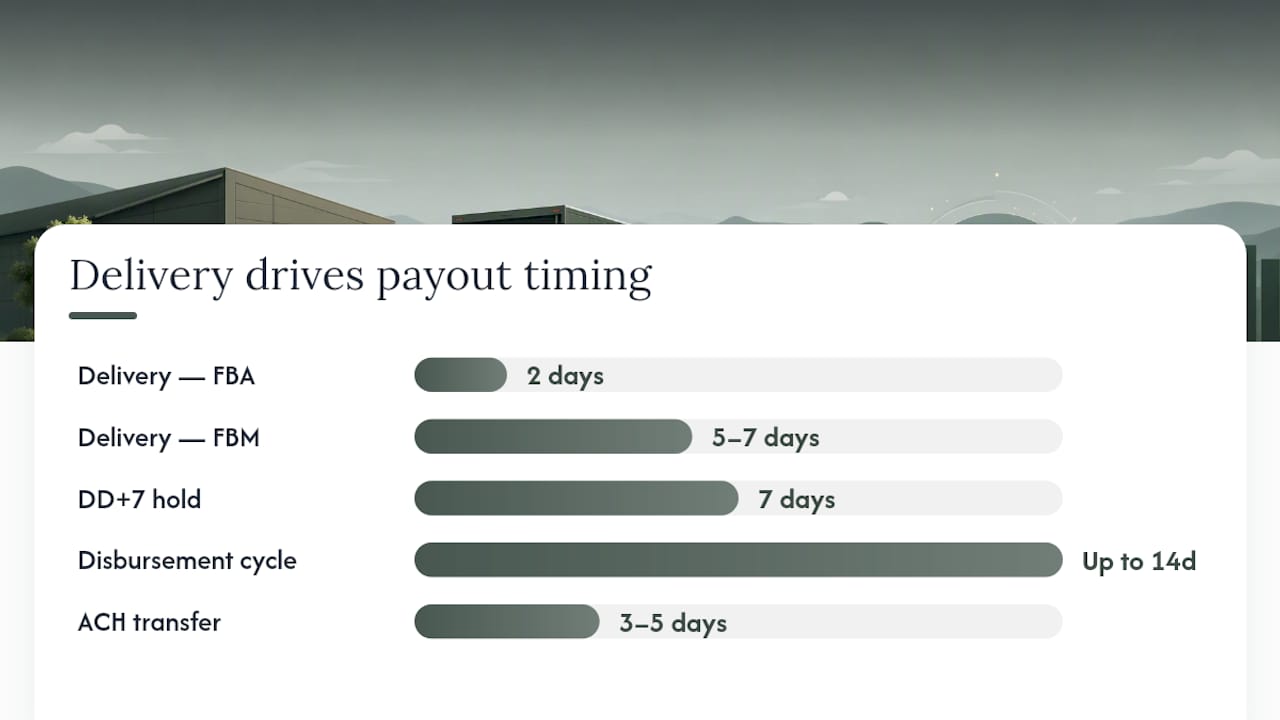 Diagram of Amazon payout timeline by fulfillment type