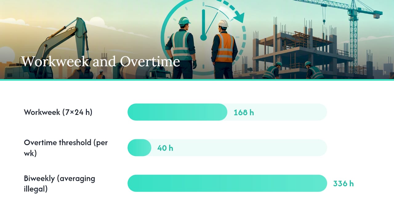 Infographic of construction payroll workweek and overtime rules
