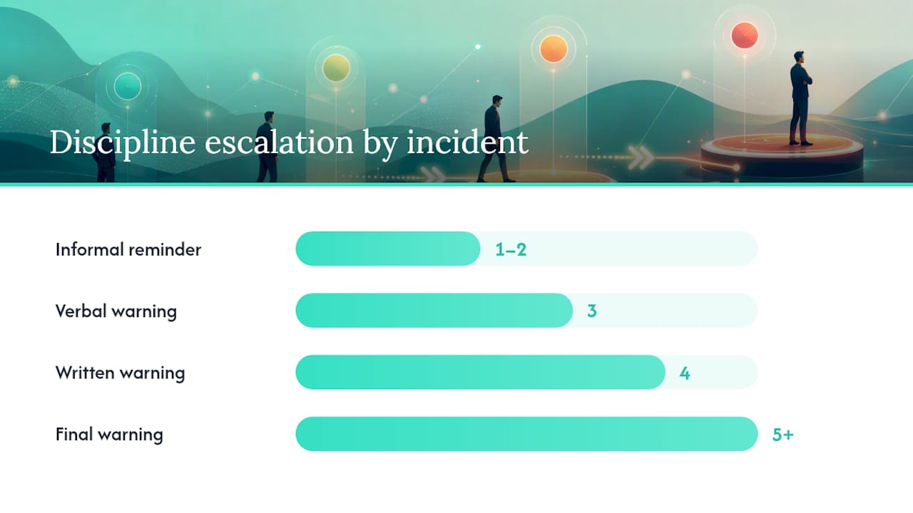 Missed punch policy stepwise actions diagram