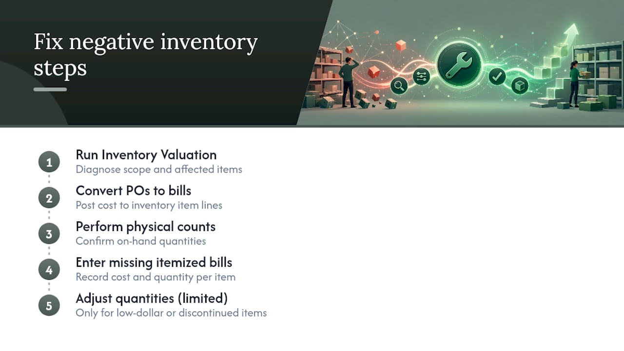 Step-by-step process to fix negative inventory