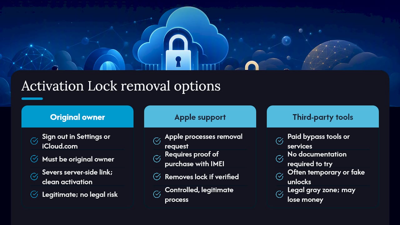 Diagram comparing Activation Lock removal methods