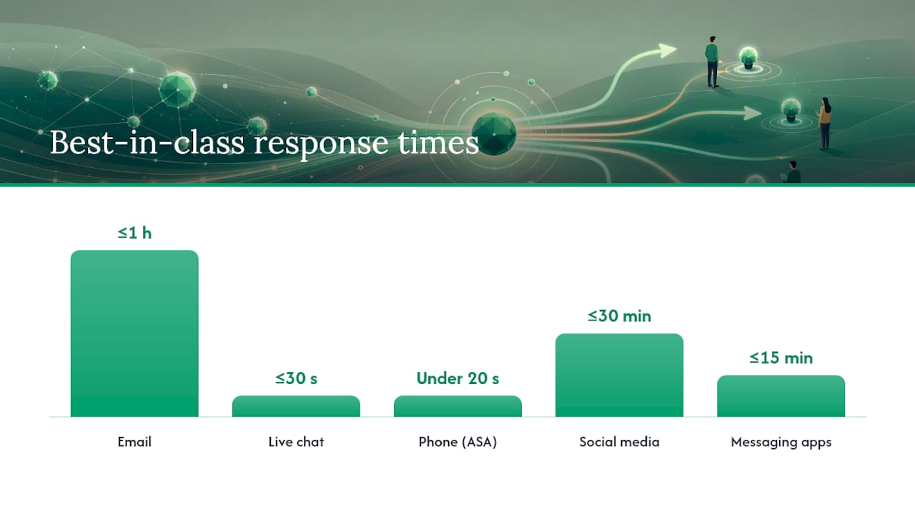 Support response time benchmarks chart