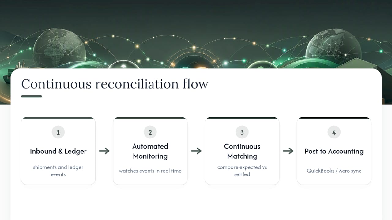 Continuous FBA ledger reconciliation workflow