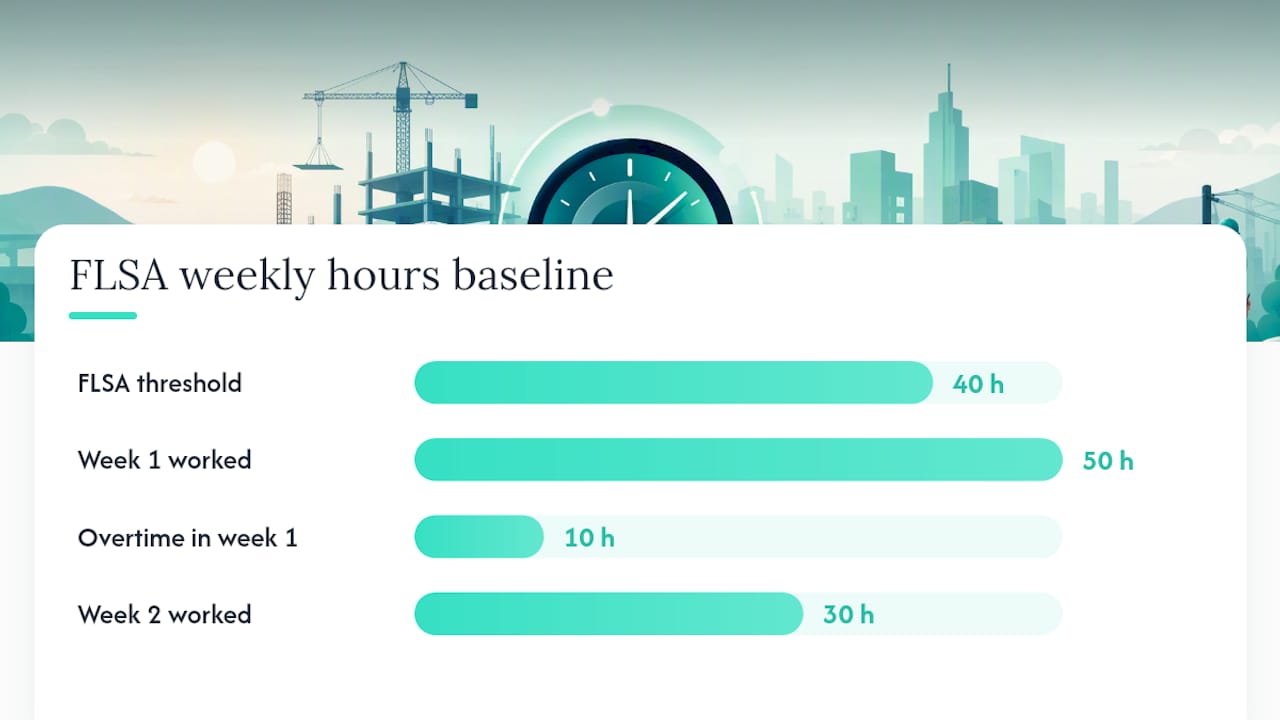 The Federal Baseline for Prevailing Wage Time Tracking: FLSA Overtime and Recordkeeping, overview diagram