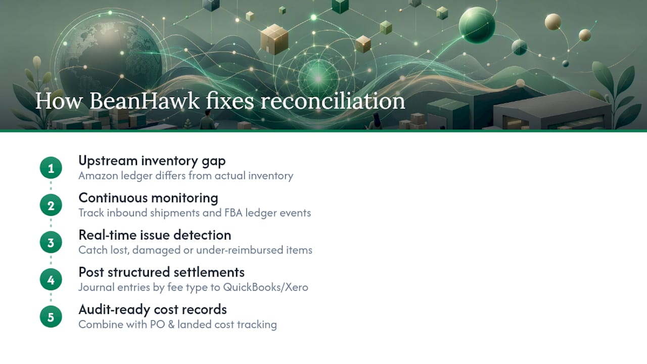 Why BeanHawk Solves the Reconciliation Problem Most Sellers Ignore , overview diagram