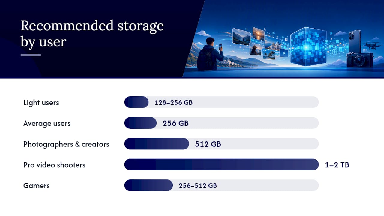 How Do You Choose the Right Storage Size for Your Iphone? — overview diagram
