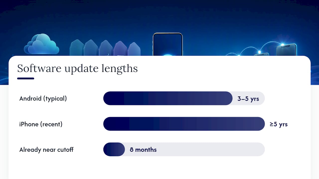 How Long Will Software Updates Last on This Model? — overview diagram
