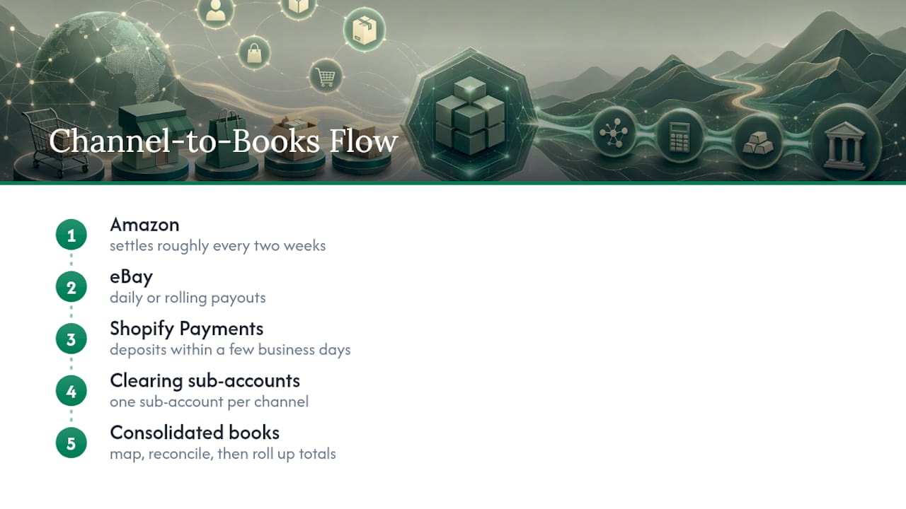 Marketplace payout timing and clearing accounts