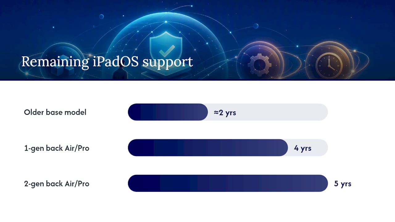 Software support comparison by iPad tier