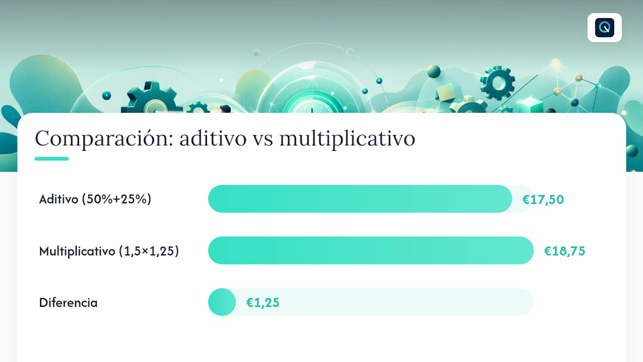 Comparativa de métodos para calcular recargos