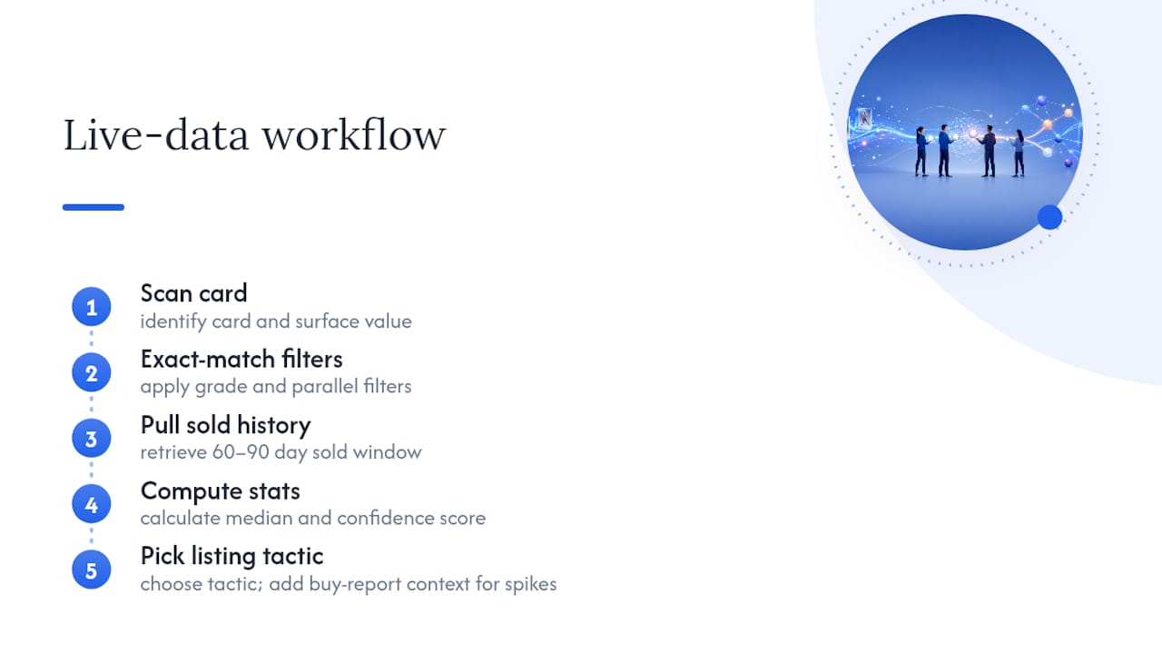 Five-stage exact-match card comp workflow