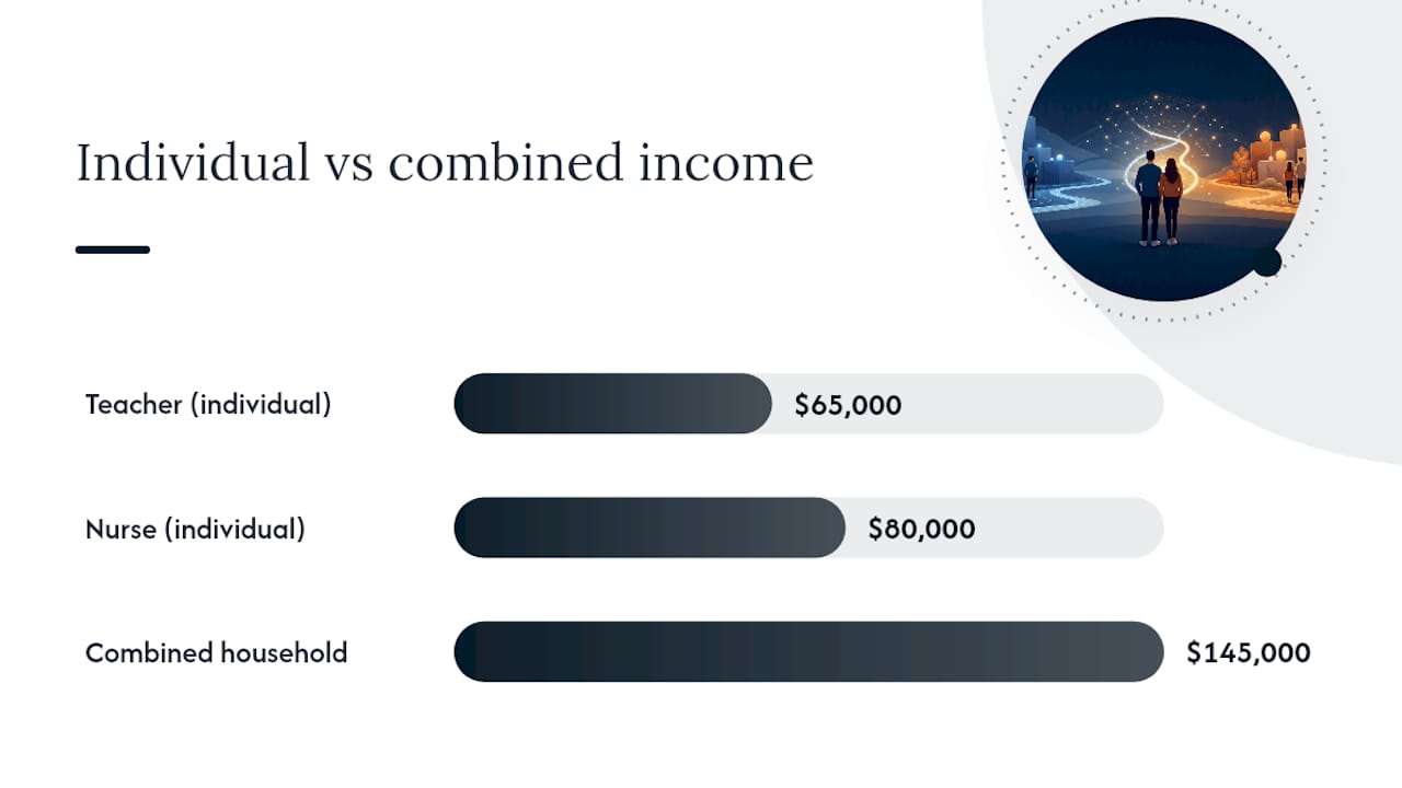 How Lenders Count Spousal Income: Co-Borrower vs Non-Borrower, overview diagram