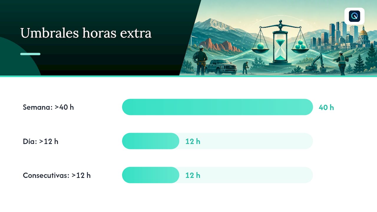 Qué cuenta como horas extra diarias en Colorado: los tres umbrales, overview diagram