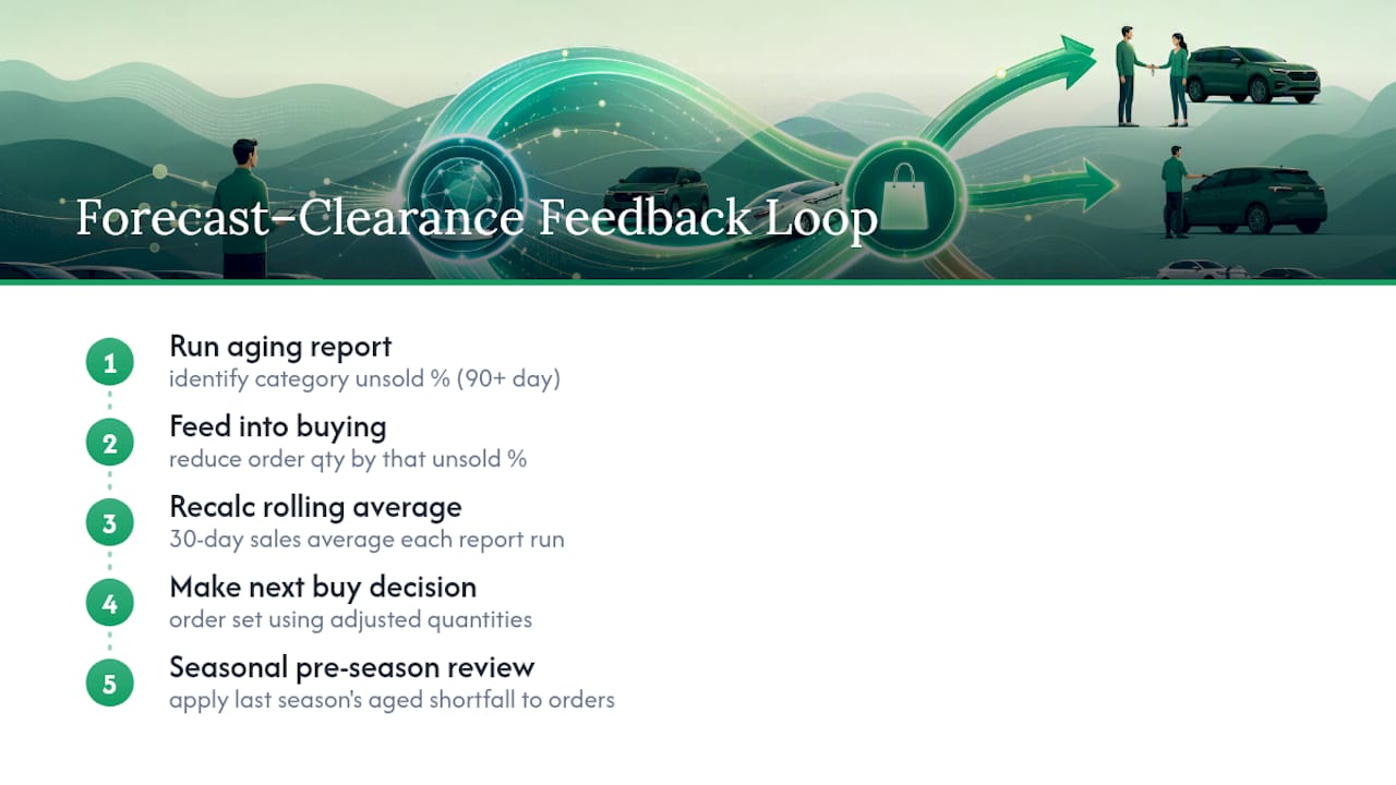 Inventory aging data feeding purchasing decisions