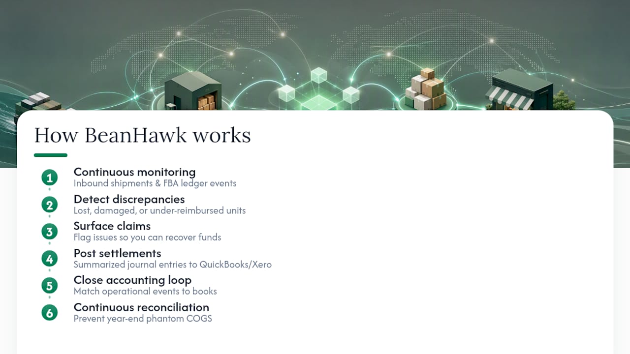 How BeanHawk Solves the Multichannel Accounting Problem , overview diagram