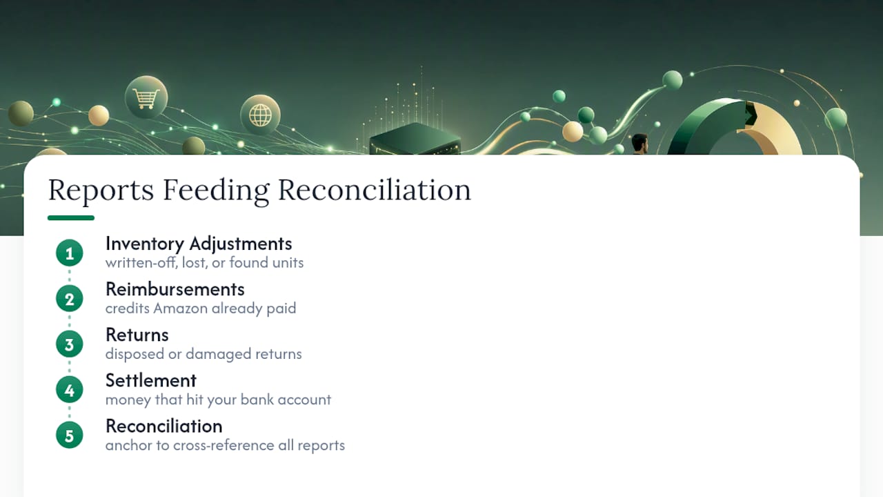 Four reports used for marketplace reconciliation