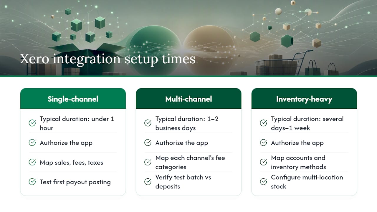 Ecommerce integration setup timeline comparison