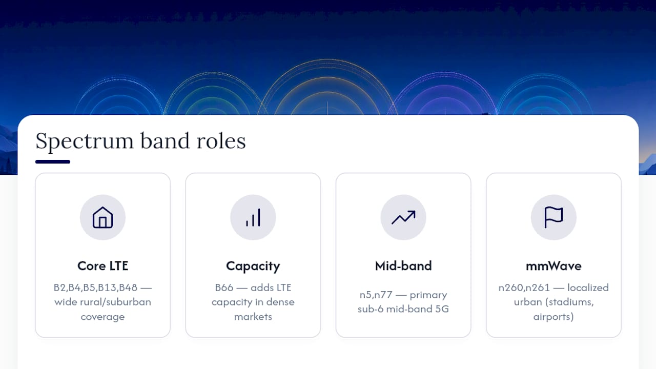 Spectrum Mobile LTE and 5G band roles