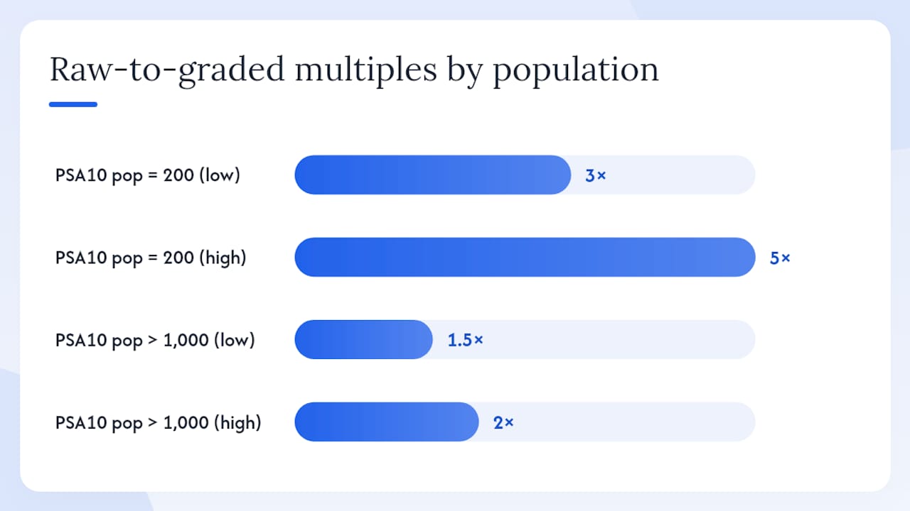 Population growth compressing graded card value multiples
