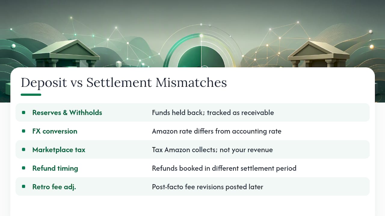 Why Doesn't My Amazon Deposit Match the Settlement Report? , overview diagram