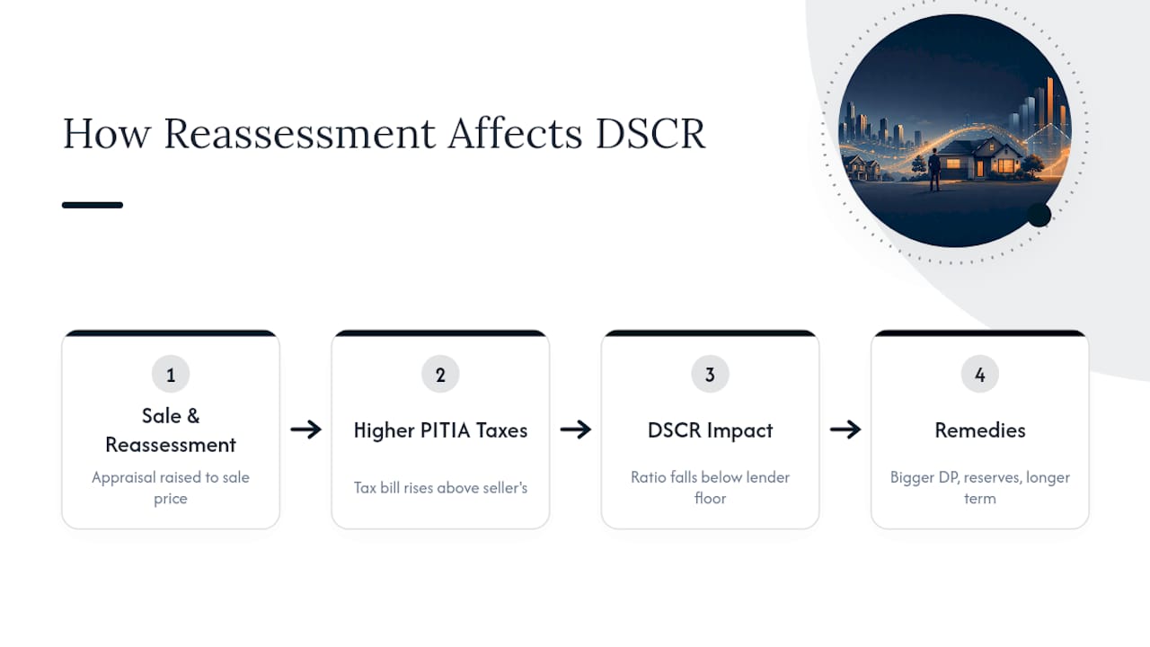 Property reassessment impact on DSCR ratio
