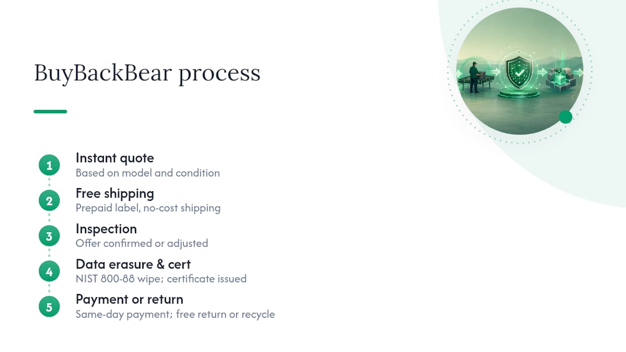 How BuyBackBear Puts a Buyback Guarantee Into Practice, overview diagram