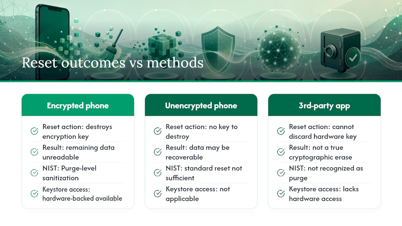 Why a Factory Reset Actually Works: Encryption and NIST Standards, overview diagram