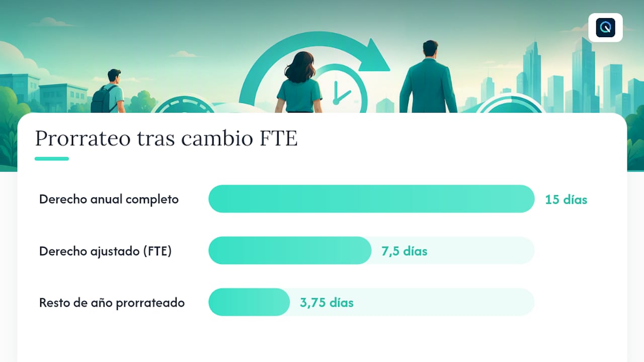 Prorrateo en tiempo parcial y cambios de jornada (FTE), overview diagram