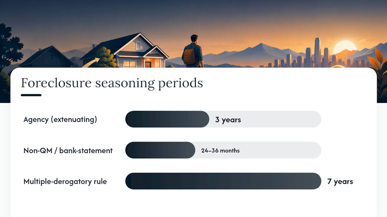 How Long After Foreclosure Can You Get a Mortgage?, overview diagram