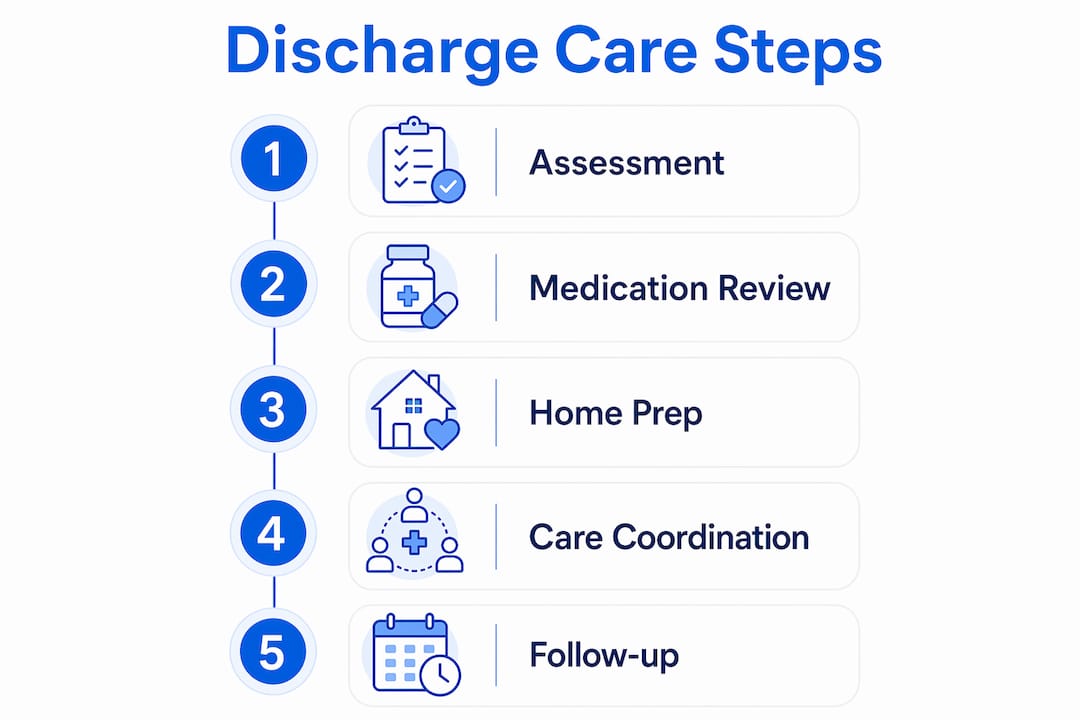 Infographic showing five main hospital discharge care steps
