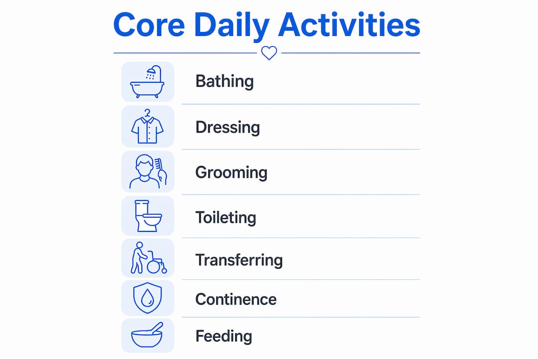 Infographic illustrating seven core activities of daily living